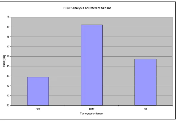 Figure 4 PSNR analysis of different sensor 