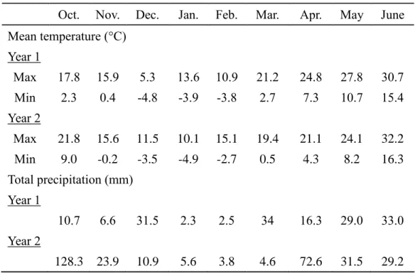 Table 1 Mean maximum (Max) and minimum (Min) temperatures, and total monthly  precipitation from October to June for the 2011-2012 (Year 1) and 2015-2016 (Year 2) in  Bushland, TX