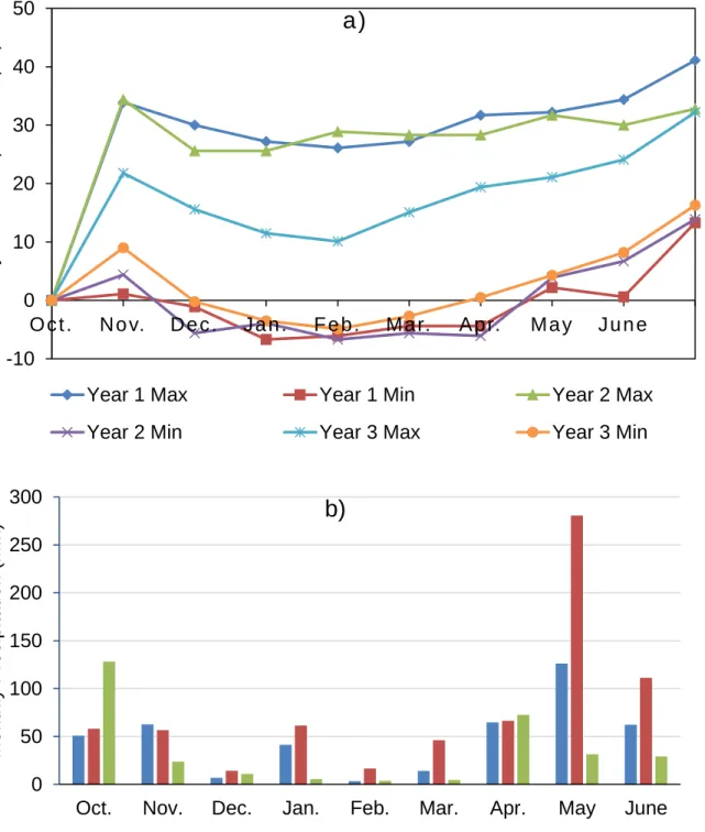 Figure 2 a) Mean maximum (Max) and minimum (Min) temperatures, and b) total  monthly precipitation from October to June for the 2012-2013 (Year 1), 2014-2015 (Year  2) and 2015-2016 (Year 3) winter wheat-growing season in Bushland, TX