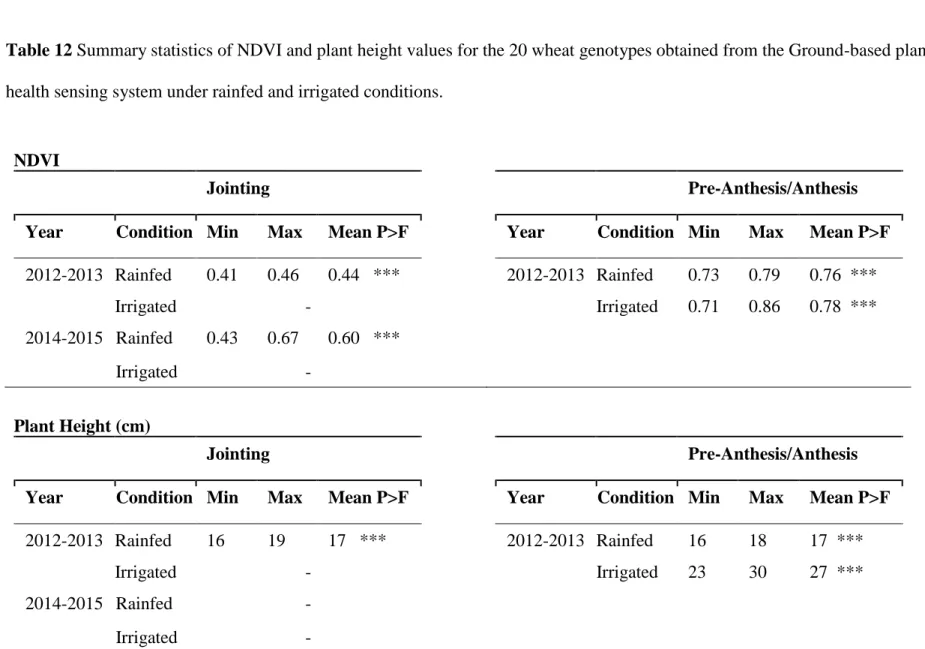 Table 12 Summary statistics of NDVI and plant height values for the 20 wheat genotypes obtained from the Ground-based plant  health sensing system under rainfed and irrigated conditions