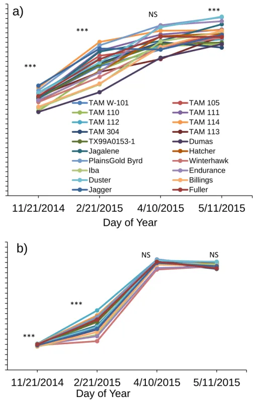 Figure 3 NDVI values obtained from the Greenseeker® sensor during the growing season  in rainfed (a, c) and irrigated (b, d) fields
