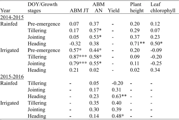 Table 14 Correlation between the field data and the NDVI values from the Greenseeker® 