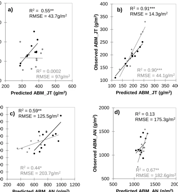 Figure 5 Scatter plots showing training (black) and validation (grey) sets between 
