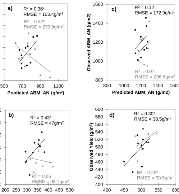 Figure 6 Scatter plots showing training (black) and validation (grey) sets between  observed and predicted aboveground biomass (ABM), and yield under rainfed (a, c) and  irrigated (b, d) fields at jointing (JT) and anthesis (AN) using the NDVI values from 