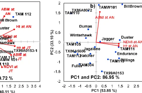 Figure 7 Biplot showing the twenty genotypes and field parameters from the ground-based  plant health sensor under rainfed (a) and irrigated (b) fields in year 1