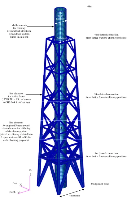 Figure 2:  FE Model of Stack 