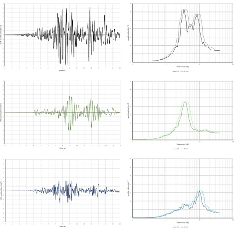 Figure 3:  Acceleration Time-History & Floor Response Spectra Input 