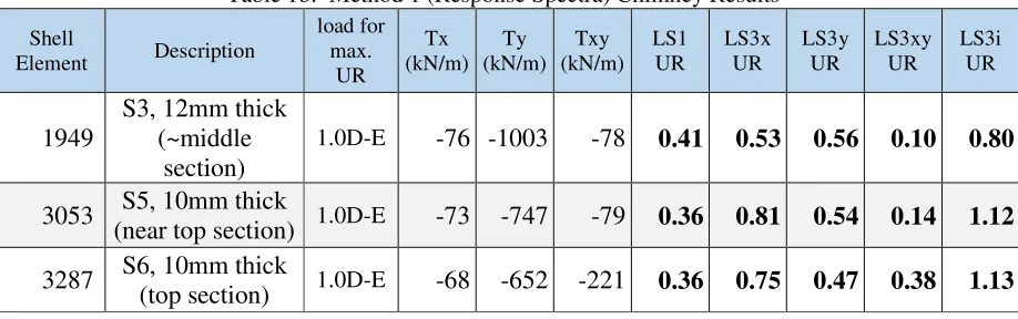 Table 1a:  Method 1 (Response Spectra) Lattice Frame Results 