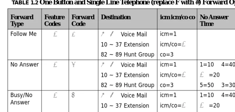 TABLE 1.2 One Button and Single Line Telephone (replace F with #) Forward Operations