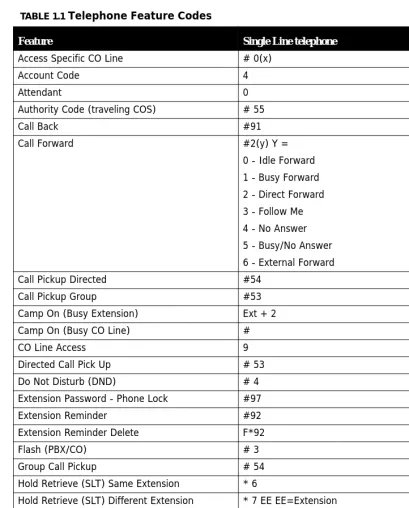 TABLE 1.1 Telephone Feature Codes