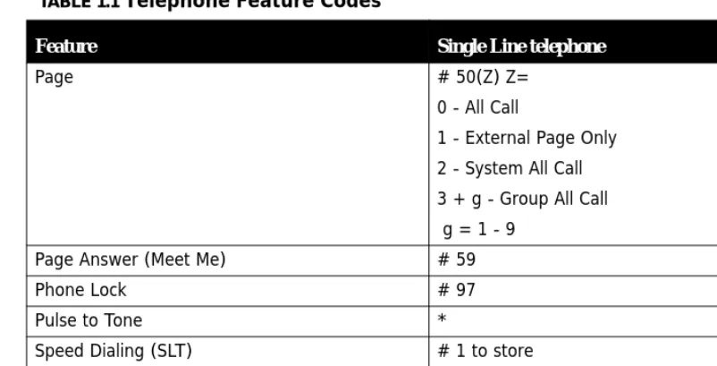 TABLE 1.1 Telephone Feature Codes