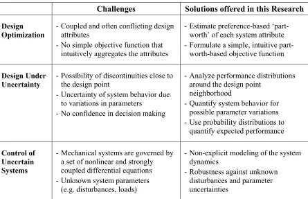 Table 1-1: Challenges in electromechanical systems and solutions offered by methods presented in this 