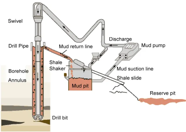 Figure 2-1: Mud circulation system, adapted from [20]. 