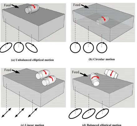 Figure 2-3: Shale shaker primary shapes of motion 