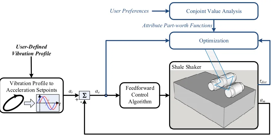 Figure 2-5: PVS block diagram showing the control and optimization loops. 