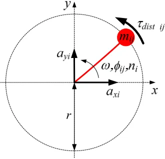 Figure 2-8: Mechanical schematic of an eccentric mass subjected to a disturbance base torque 