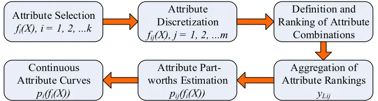 Figure 2-10: Flow-chart for conjoint analysis 