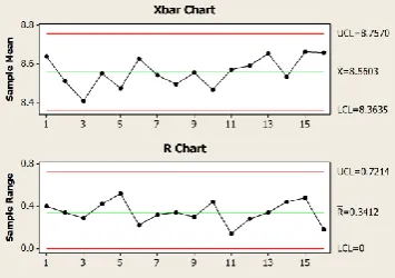 Fig 4: Thickness control chart for 40×40 tiles  