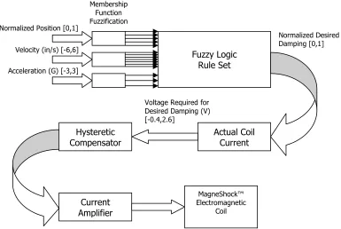 Figure 29. Fuzzy logic output with respect to position and velocity  