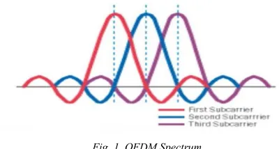 Fig. 1. OFDM Spectrum 