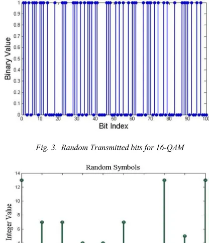 Fig. 3.  Random Transmitted bits for 16-QAM 
