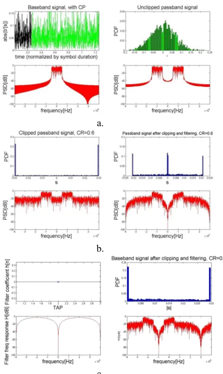 Fig. 8  a)Unclipped, b)Clipped, c)Clipped & Filtering for  CR=0.6 