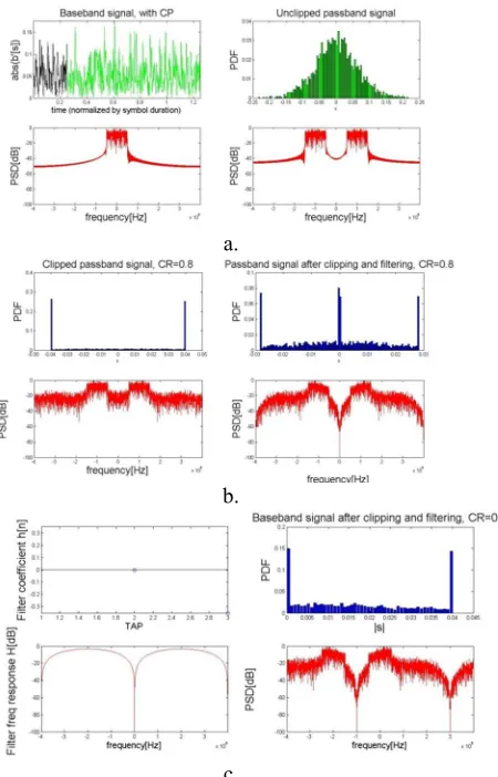 Fig. 10.  a)Unclipped, b)Clipped, c)Clipped & Filtering for CR=1.0 