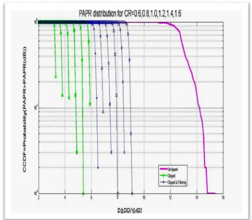Fig. 15. Proposed Method for PAPR Reduction for clipping and Filtering 