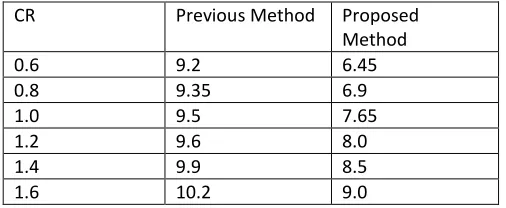 Fig. 18 Symbol Error Probability Curve for 16-QAM modulation 