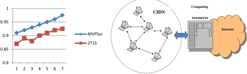 Fig. 8. Comparision on accuracy over one week: MVPSys Vs 2T1S  