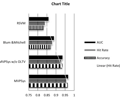 Fig. 4. Performance of Some of Supervised Classifiers 