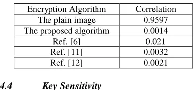Table 3: Comparison of Correlations 