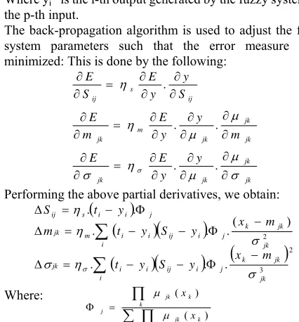 Figure 5: Tuning schema of the fuzzy system through feed-backing mean square errors εΔ and εΨ