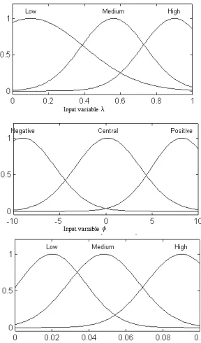 Figure 7 : Membership functions after fine tuning using back-propagation. 
