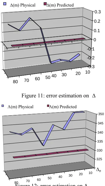 Figure 12: error estimation on 70