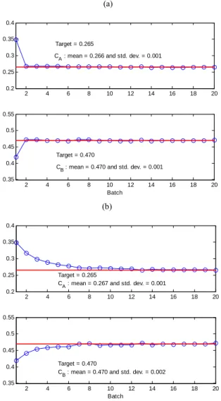 Fig. 4 Convergence of C A and C B for the setpoint change using (a) the two-step MPLS based ILC; (b) the standard MPLS based ILC.
