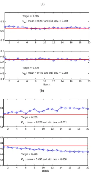 Fig. 5 Convergence of C A and C B for the disturbance change: (a) with the update of the two-step MPLS models, (b) without the update of the two-step MPLS models.