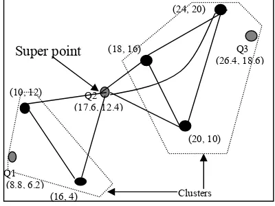 Figure 1: Cluster making 