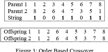 Figure 3: Order Based Crossover 