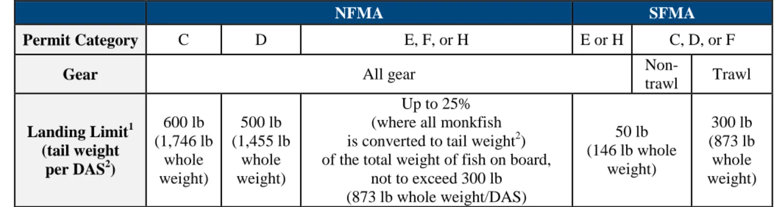 Table 2. Incidental Landing Limits while on a NE Multispecies DAS, but not on a Monkfish DAS 