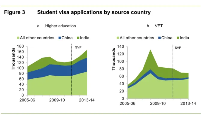 Figure 3  Student visa applications by source country 