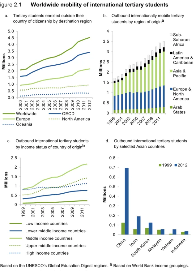Figure 2.1  Worldwide mobility of international tertiary students 