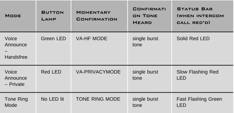 Table 2-1 Announce Mode LED 