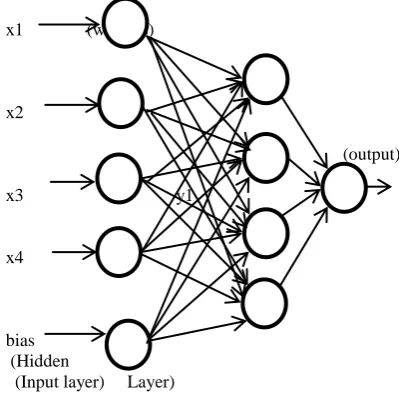 Fig 3: ANN technique (system training)  