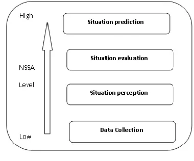 Fig. 1. Three level model of Situational awareness 