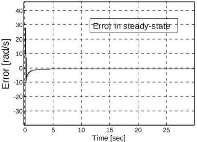 Fig. 7. Error of estimation by using RLS method.  