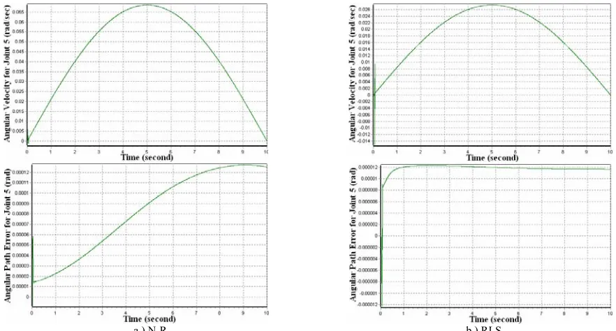 Fig. 6 Angular Velocity and Angular Position Errors for Joint 5 by N-R and RLS implemented GPC 