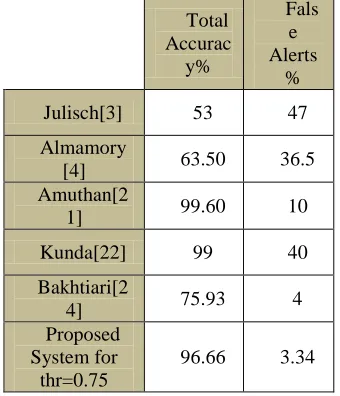 Table 1: Evaluation results of the overall alerts' detection percentage   
