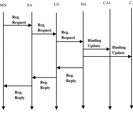 Fig 3: Forwarding the data from CN to MN with optimized route. 