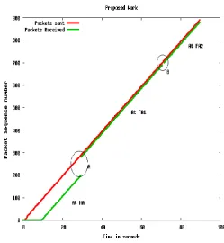 Figure 6 and figure 7 shows the sending as well as the receiving times of each packet for our scheme and [7] respectively